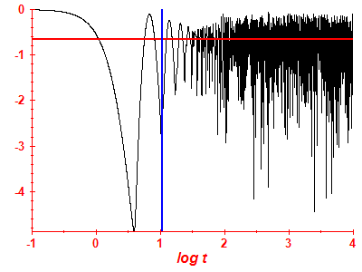 Survival probability log